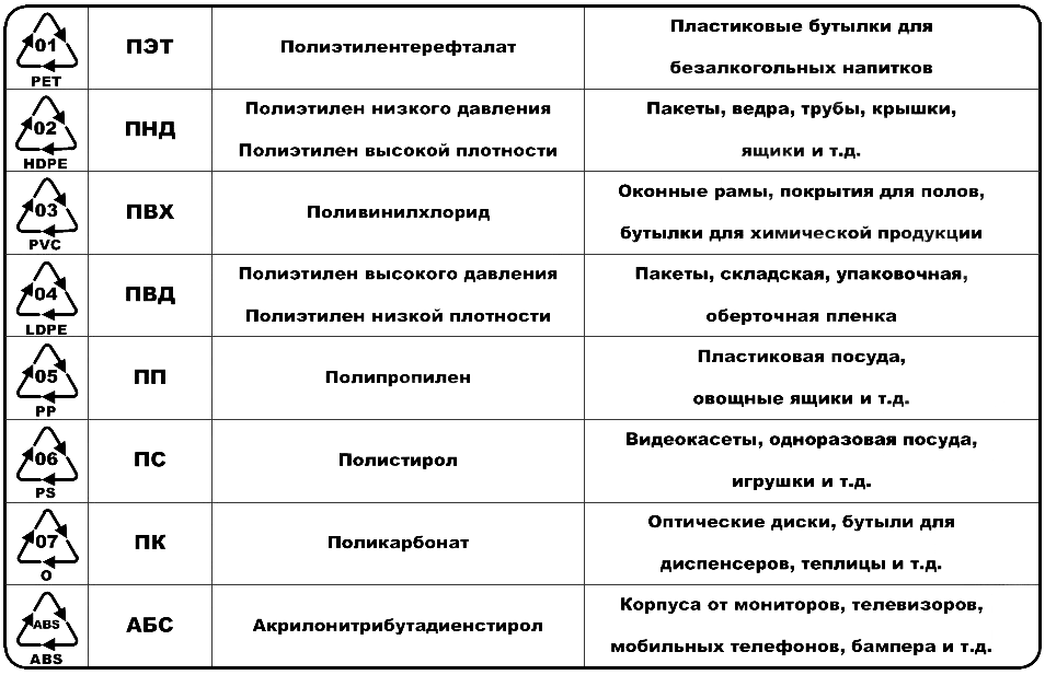 Таблица видов полимеров